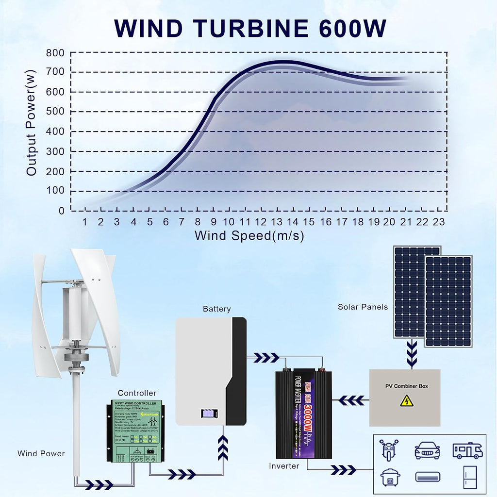 Smaraad Vertical Wind Turbine Generator Kit 600W 24V, Wind Generator Kit with Charge Controller, Wind Power Generator for Marine, RV, Home, Windmill Generator Suit for Hybrid Solar Wind System