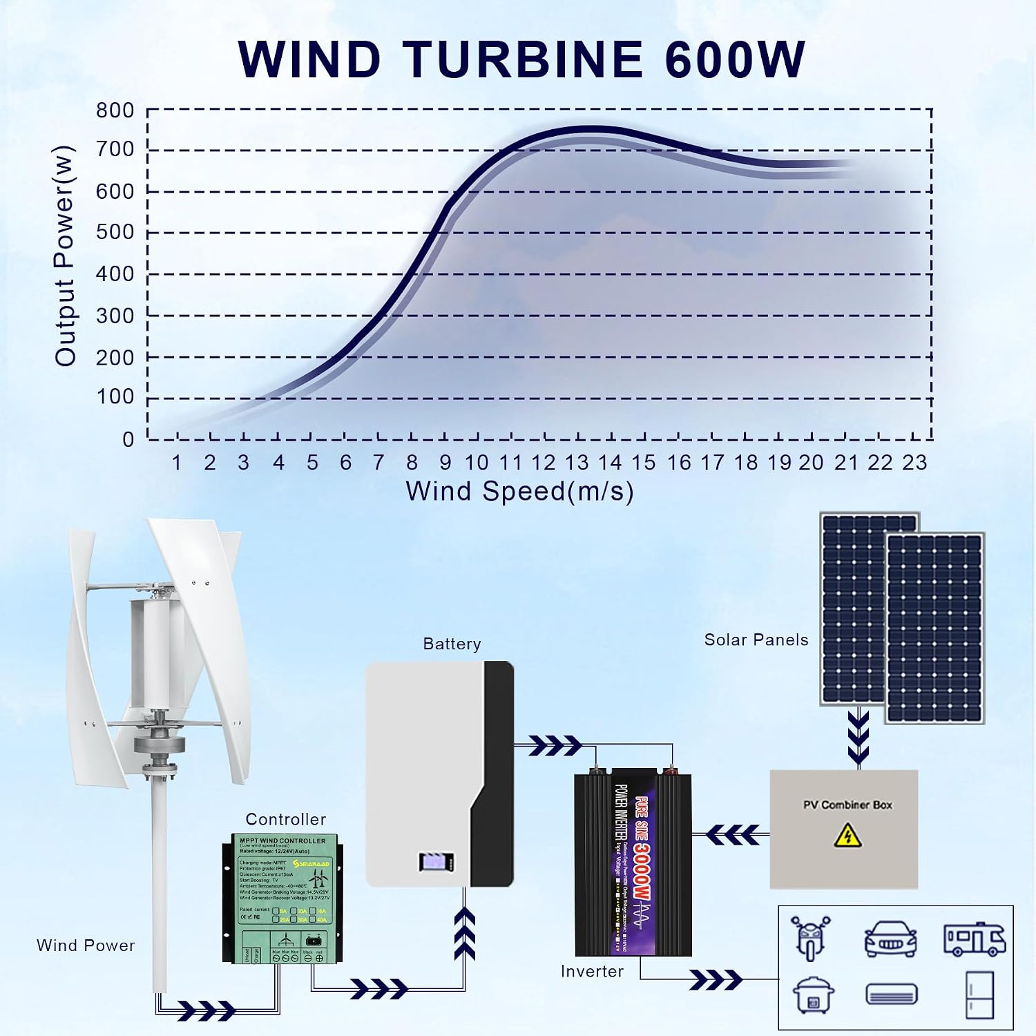 Smaraad Vertical Wind Turbine Generator Kit 600W 24V, Wind Generator Kit with Charge Controller, Wind Power Generator for Marine, RV, Home, Windmill Generator Suit for Hybrid Solar Wind System