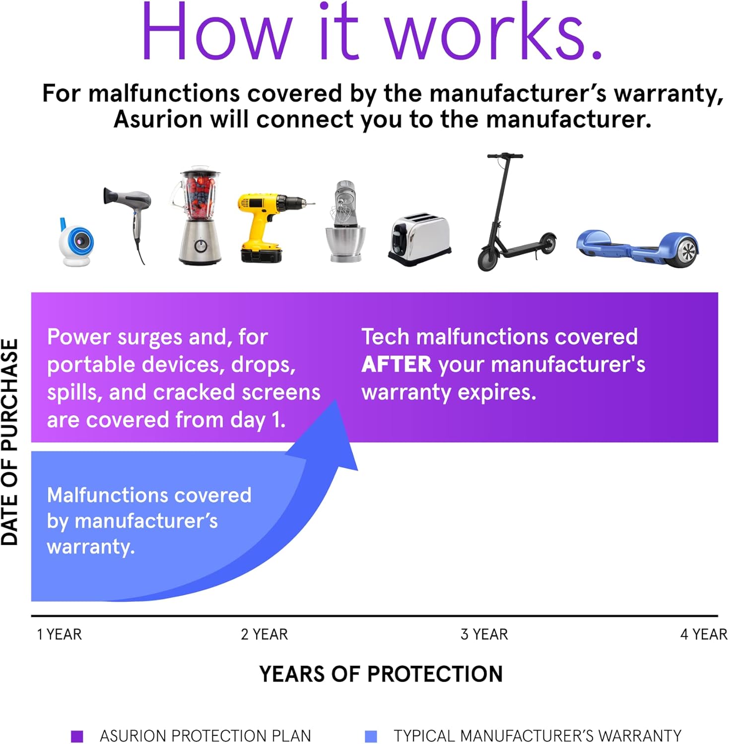ASURION 4 Year Tablet Accident Protection Plan ($450 - $499.99)