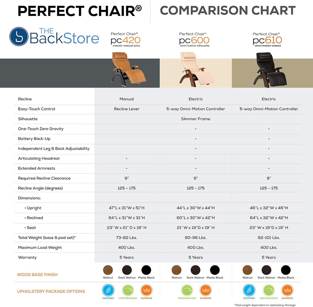 Perfect Chair Human Touch PC-610 Omni-Motion Classic Power Recline Zero Gravity Recliner Supreme Upholstery Package Matte Black Wood Stain - Oak Premium Leather