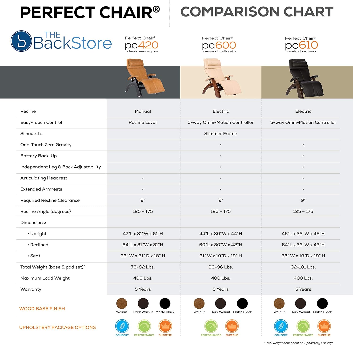 Perfect Chair Human Touch PC-610 Omni-Motion Classic Power Recline Zero Gravity Recliner Supreme Upholstery Package Matte Black Wood Stain - Oak Premium Leather